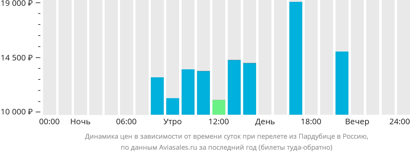 Динамика цен в зависимости от времени вылета из Пардубице в Россию
