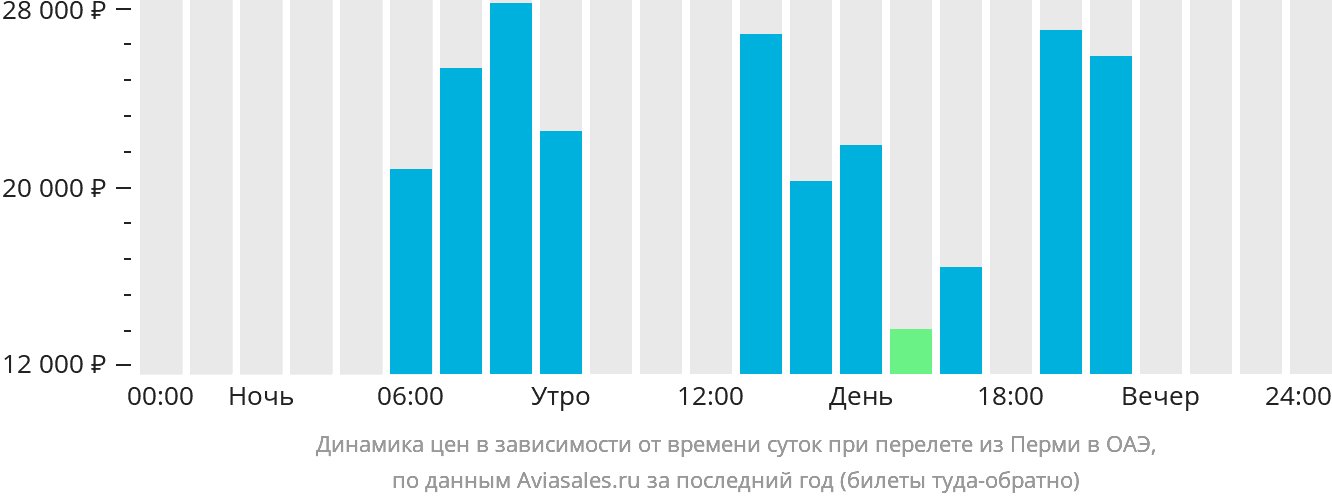 Динамика цен в зависимости от времени вылета из Перми в ОАЭ