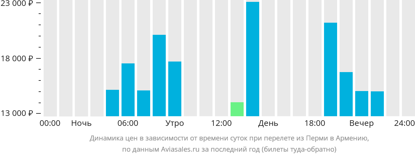 Динамика цен в зависимости от времени вылета из Перми в Армению