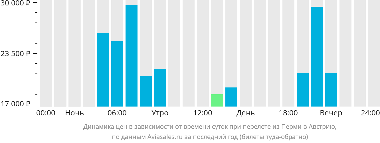 Динамика цен в зависимости от времени вылета из Перми в Австрию