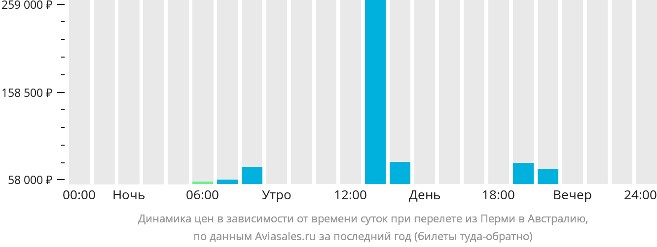Динамика цен в зависимости от времени вылета из Перми в Австралию
