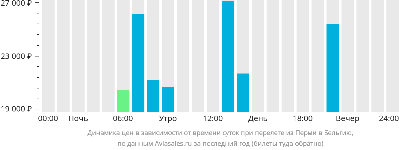 Динамика цен в зависимости от времени вылета из Перми в Бельгию