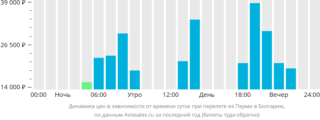 Динамика цен в зависимости от времени вылета из Перми в Болгарию