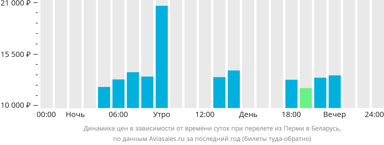 Динамика цен в зависимости от времени вылета из Перми в Беларусь