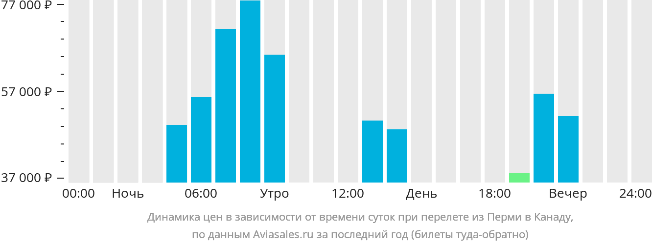 Динамика цен в зависимости от времени вылета из Перми в Канаду