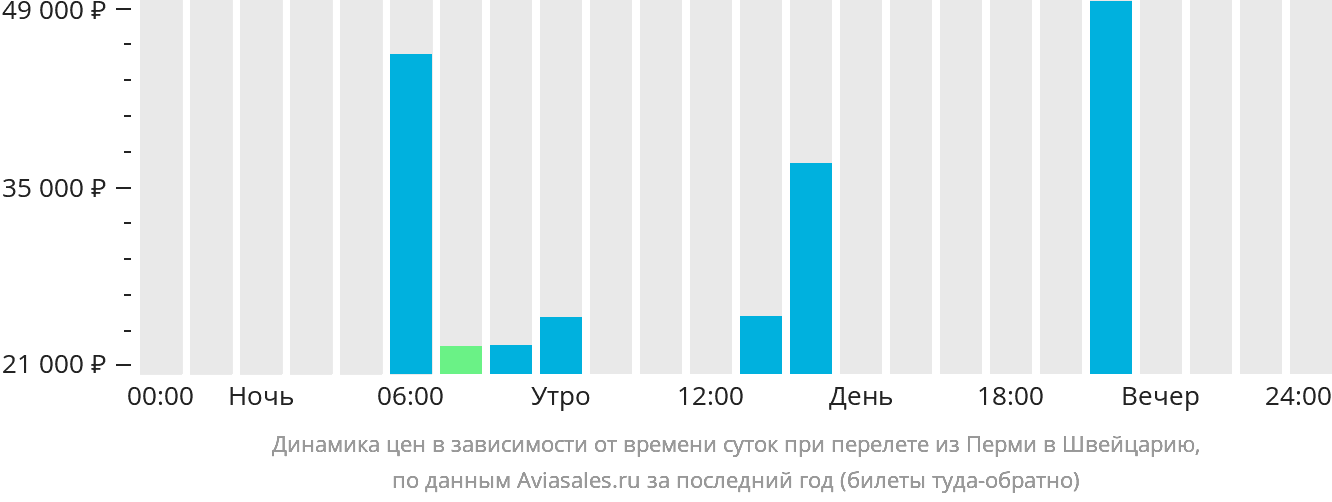 Динамика цен в зависимости от времени вылета из Перми в Швейцарию