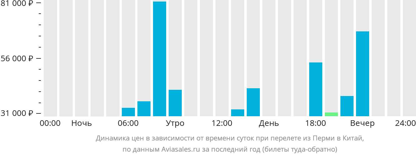 Динамика цен в зависимости от времени вылета из Перми в Китай