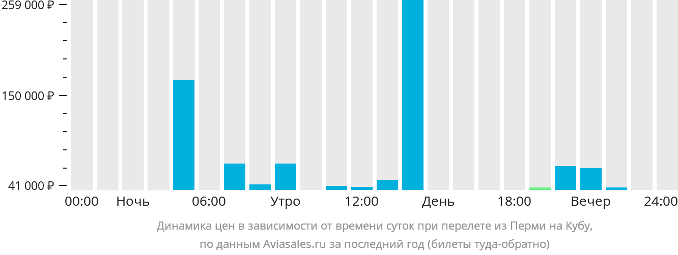 Динамика цен в зависимости от времени вылета из Перми на Кубу