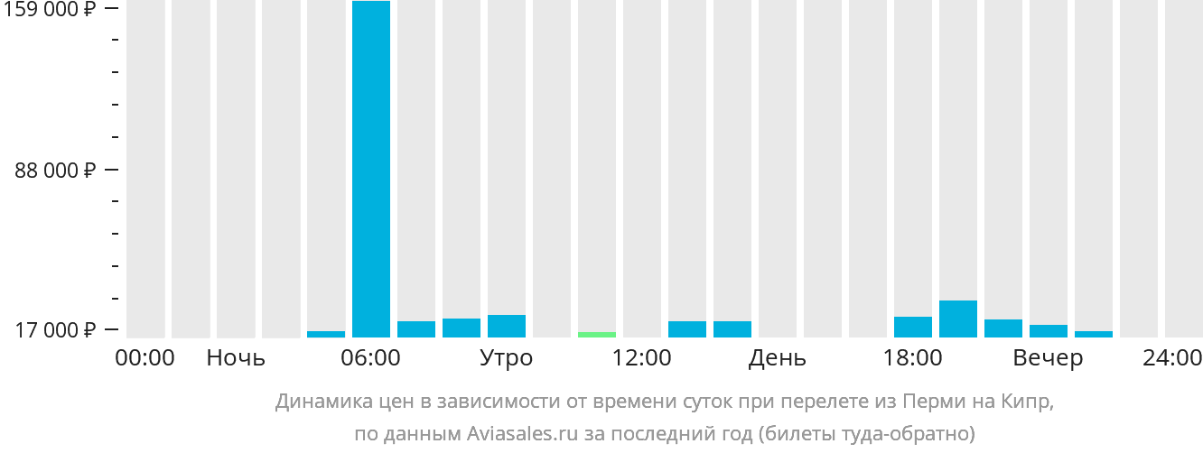 Динамика цен в зависимости от времени вылета из Перми на Кипр