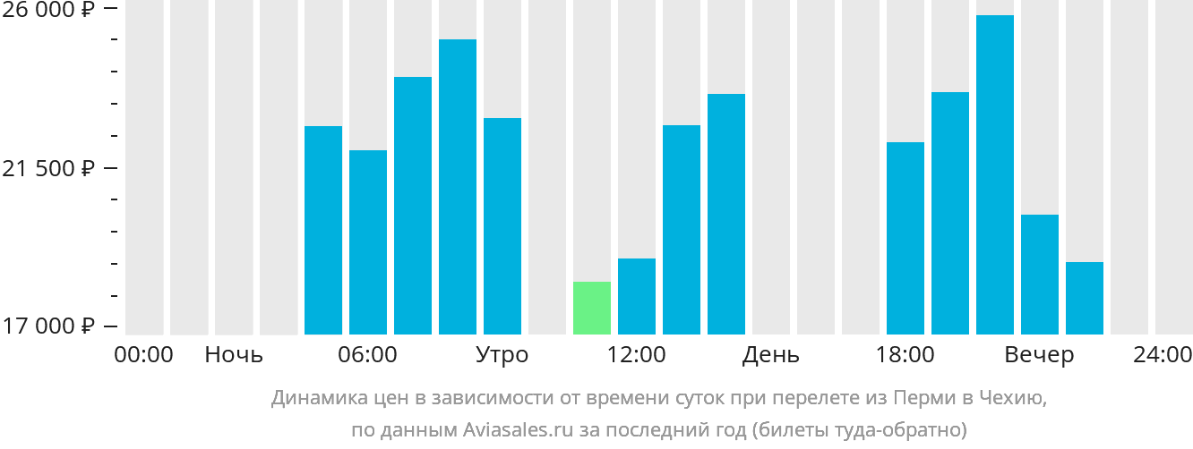 Динамика цен в зависимости от времени вылета из Перми в Чехию