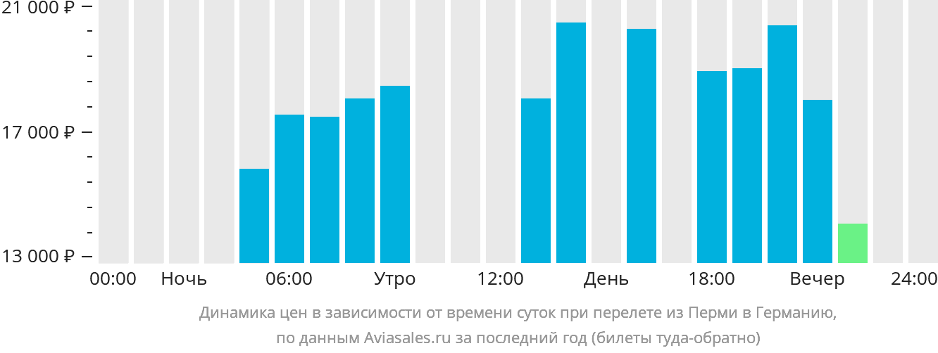 Динамика цен в зависимости от времени вылета из Перми в Германию