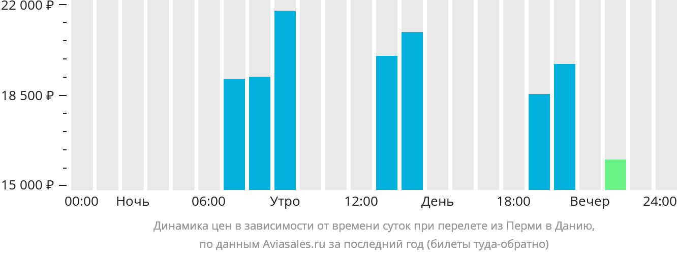 Динамика цен в зависимости от времени вылета из Перми в Данию