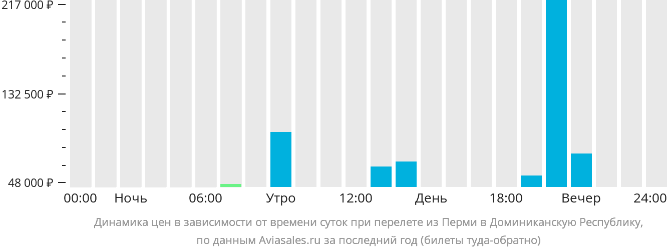 Динамика цен в зависимости от времени вылета из Перми в Доминиканскую Республику