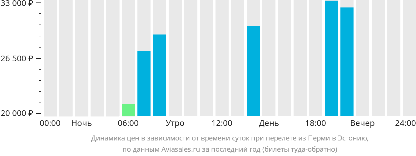 Динамика цен в зависимости от времени вылета из Перми в Эстонию