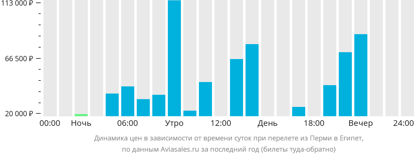Динамика цен в зависимости от времени вылета из Перми в Египет