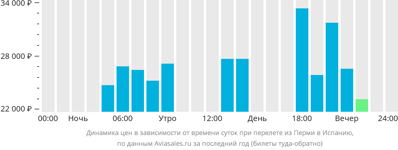 Динамика цен в зависимости от времени вылета из Перми в Испанию