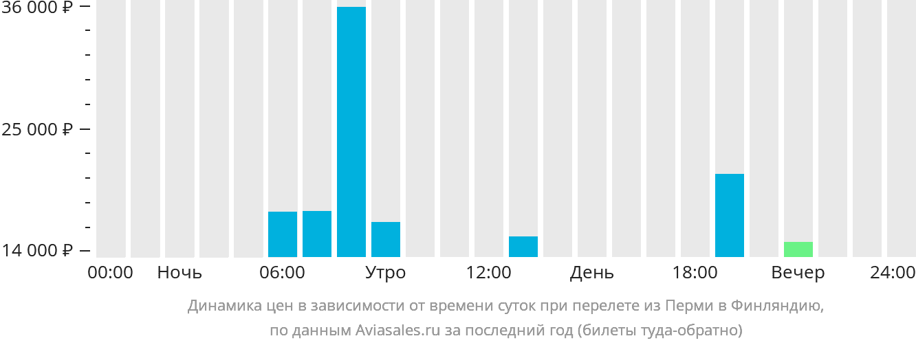 Динамика цен в зависимости от времени вылета из Перми в Финляндию