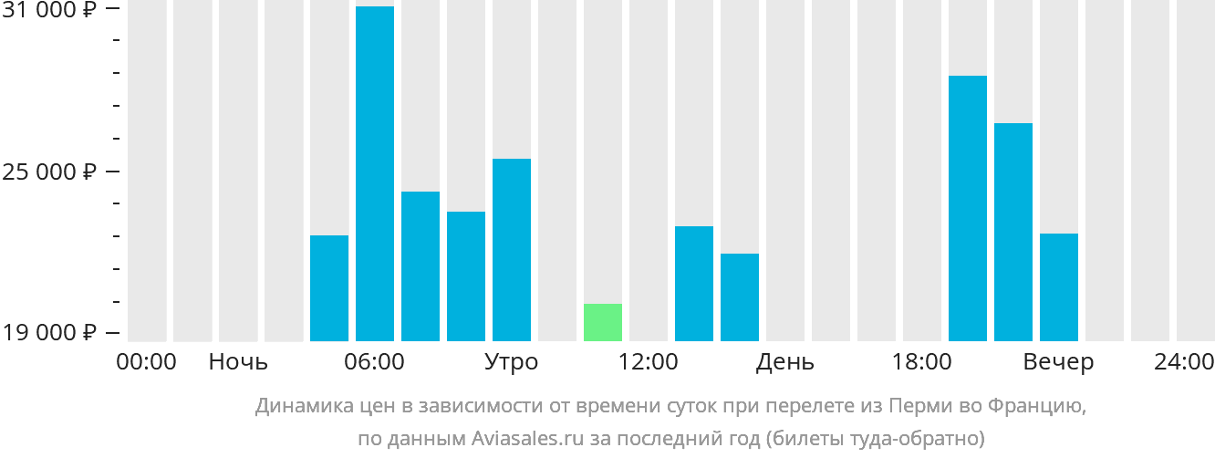 Динамика цен в зависимости от времени вылета из Перми во Францию
