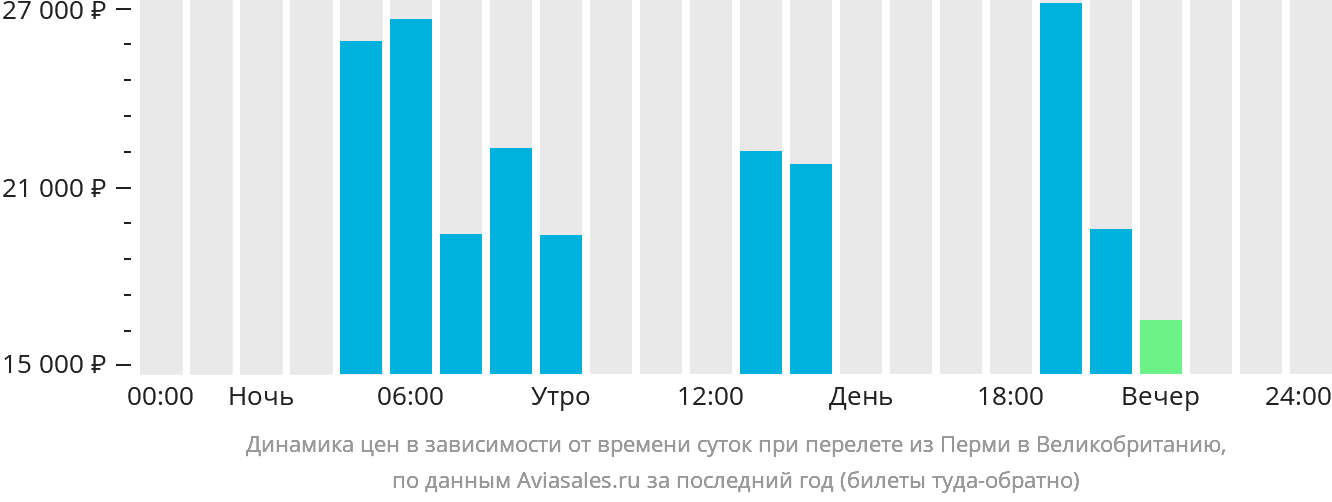 Динамика цен в зависимости от времени вылета из Перми в Великобританию