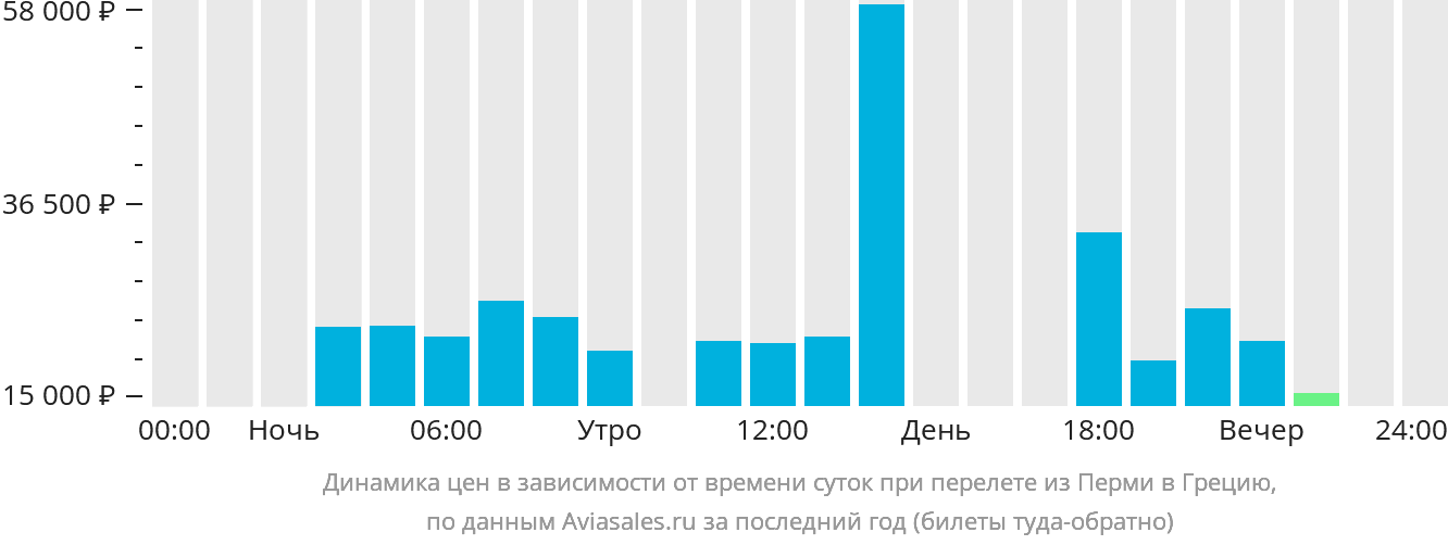 Динамика цен в зависимости от времени вылета из Перми в Грецию