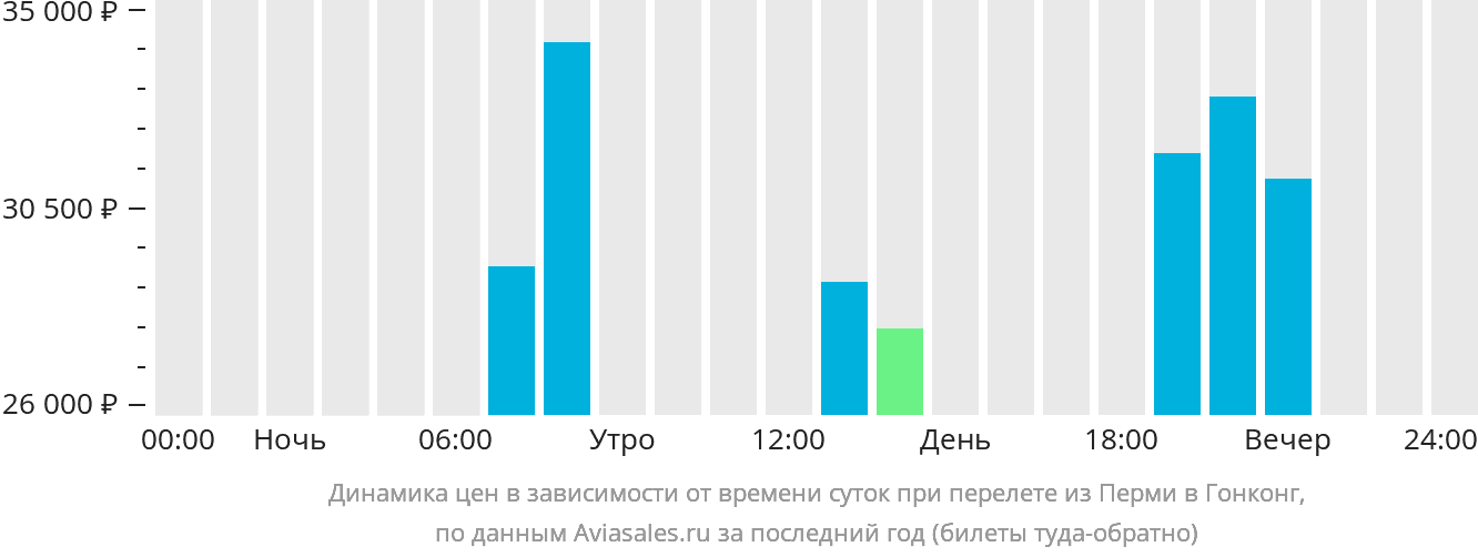 Динамика цен в зависимости от времени вылета из Перми в Гонконг