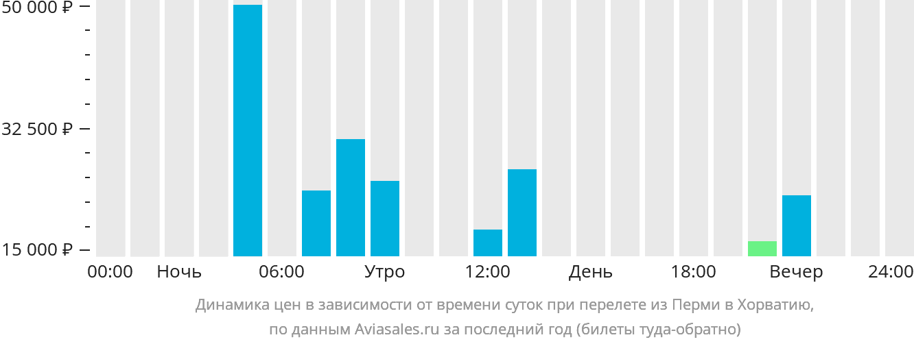 Динамика цен в зависимости от времени вылета из Перми в Хорватию