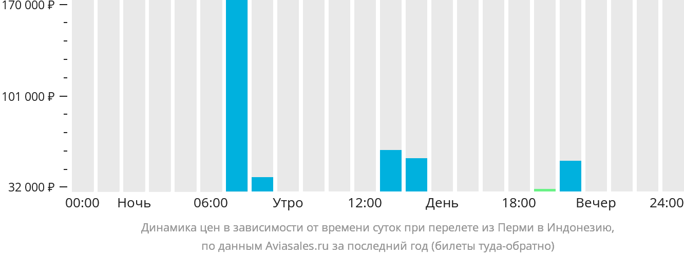 Динамика цен в зависимости от времени вылета из Перми в Индонезию