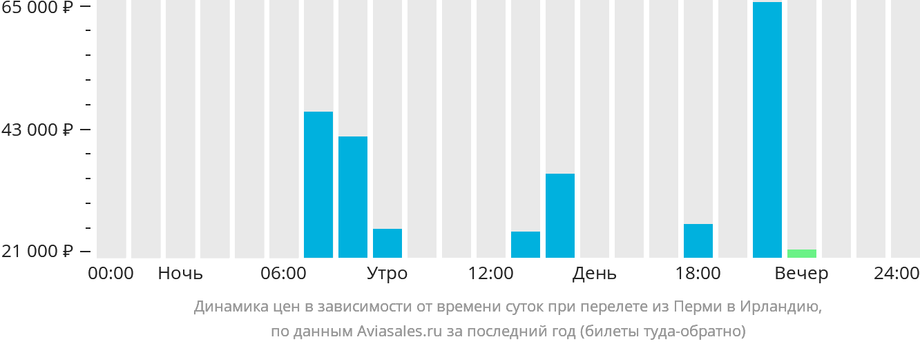 Динамика цен в зависимости от времени вылета из Перми в Ирландию
