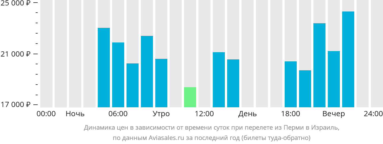 Динамика цен в зависимости от времени вылета из Перми в Израиль