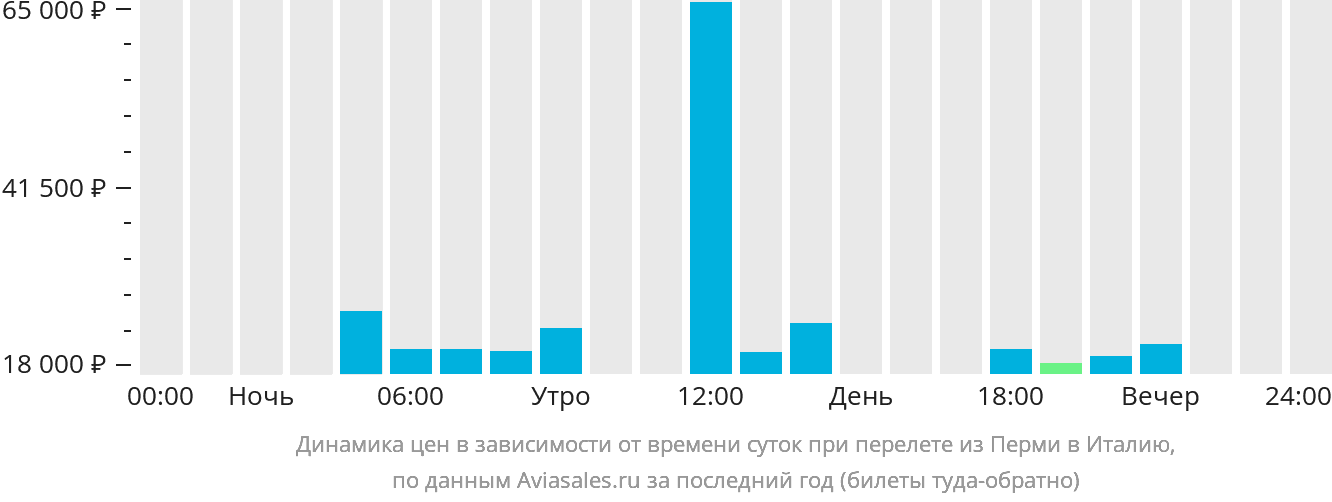 Динамика цен в зависимости от времени вылета из Перми в Италию