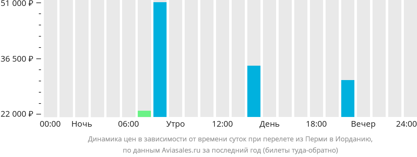Динамика цен в зависимости от времени вылета из Перми в Иорданию