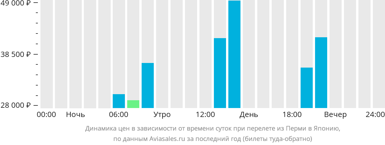 Динамика цен в зависимости от времени вылета из Перми в Японию