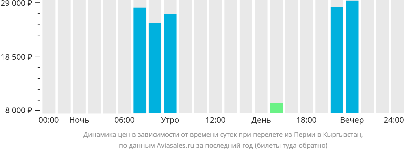 Динамика цен в зависимости от времени вылета из Перми в Кыргызстан