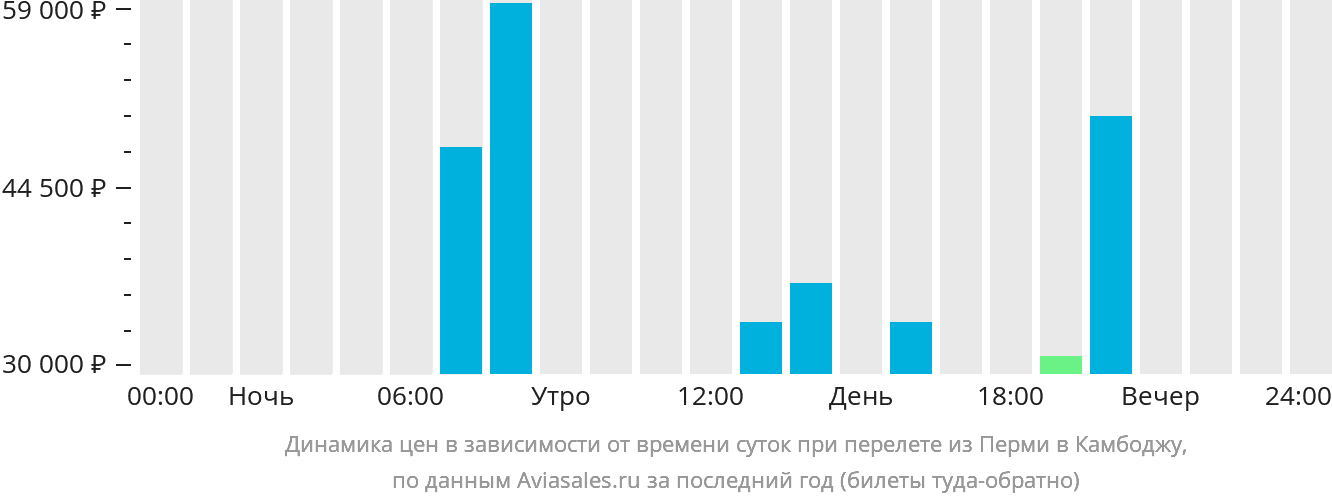 Динамика цен в зависимости от времени вылета из Перми в Камбоджу