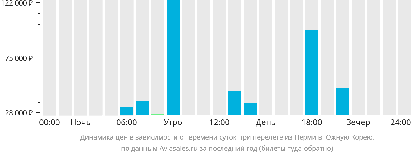 Динамика цен в зависимости от времени вылета из Перми в Южную Корею