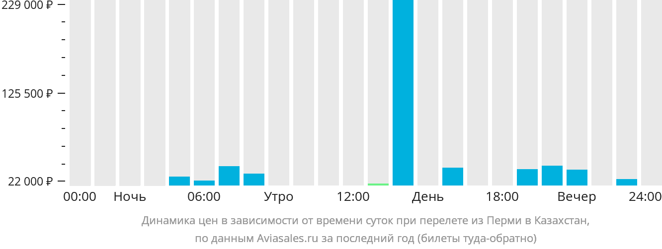 Динамика цен в зависимости от времени вылета из Перми в Казахстан
