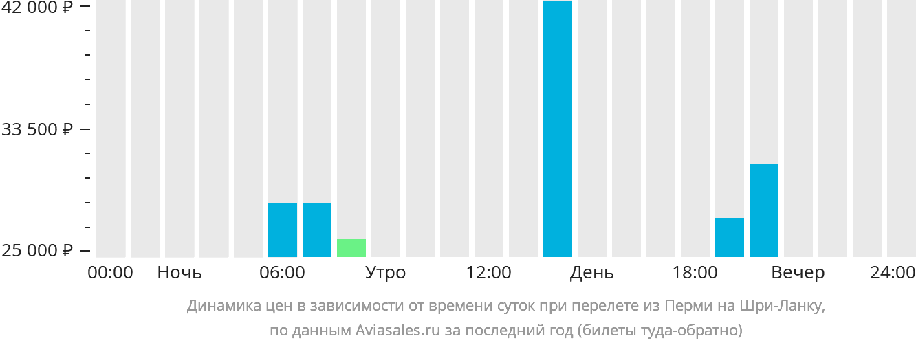 Динамика цен в зависимости от времени вылета из Перми на Шри-Ланку