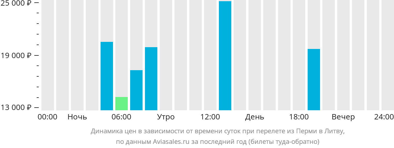 Динамика цен в зависимости от времени вылета из Перми в Литву