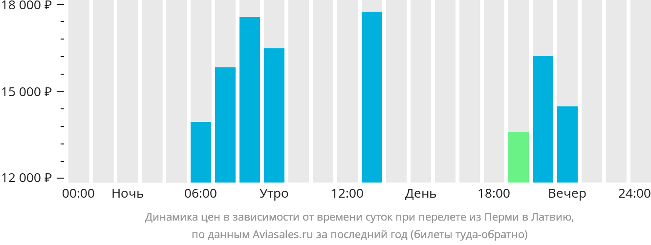 Динамика цен в зависимости от времени вылета из Перми в Латвию