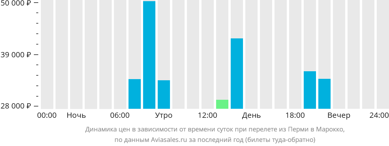 Динамика цен в зависимости от времени вылета из Перми в Марокко