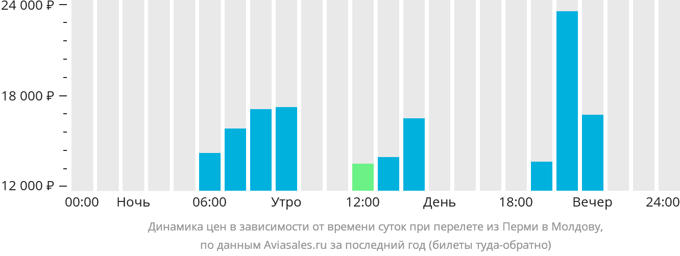 Динамика цен в зависимости от времени вылета из Перми в Молдову