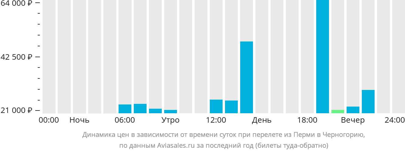 Динамика цен в зависимости от времени вылета из Перми в Черногорию