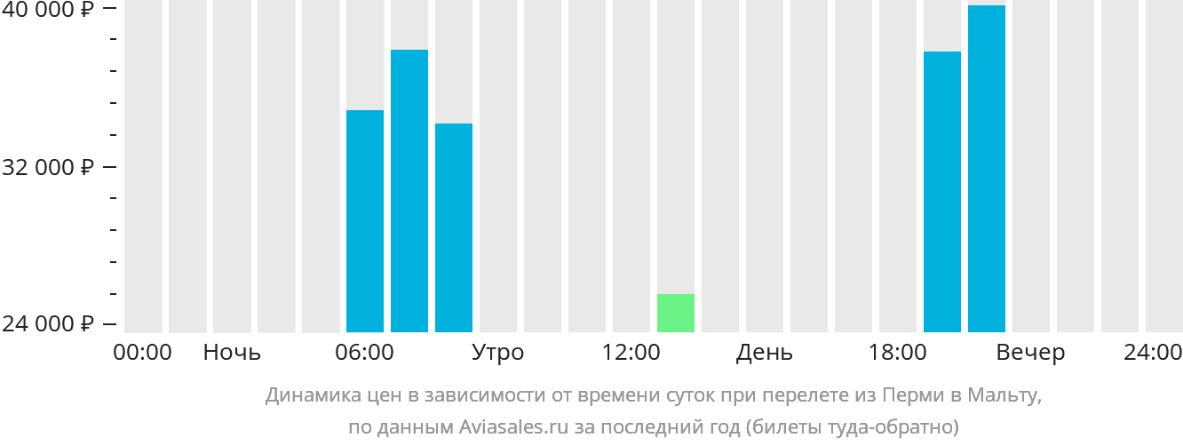 Динамика цен в зависимости от времени вылета из Перми на Мальту