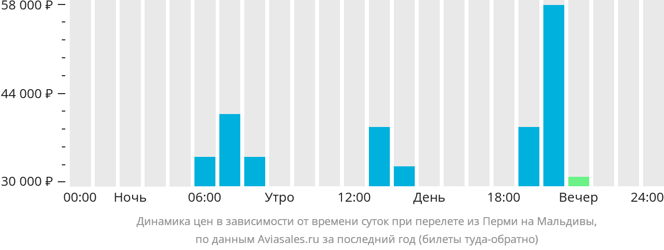 Динамика цен в зависимости от времени вылета из Перми на Мальдивы