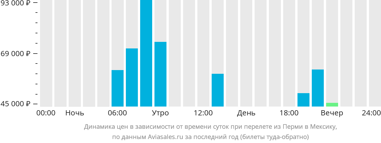 Динамика цен в зависимости от времени вылета из Перми в Мексику