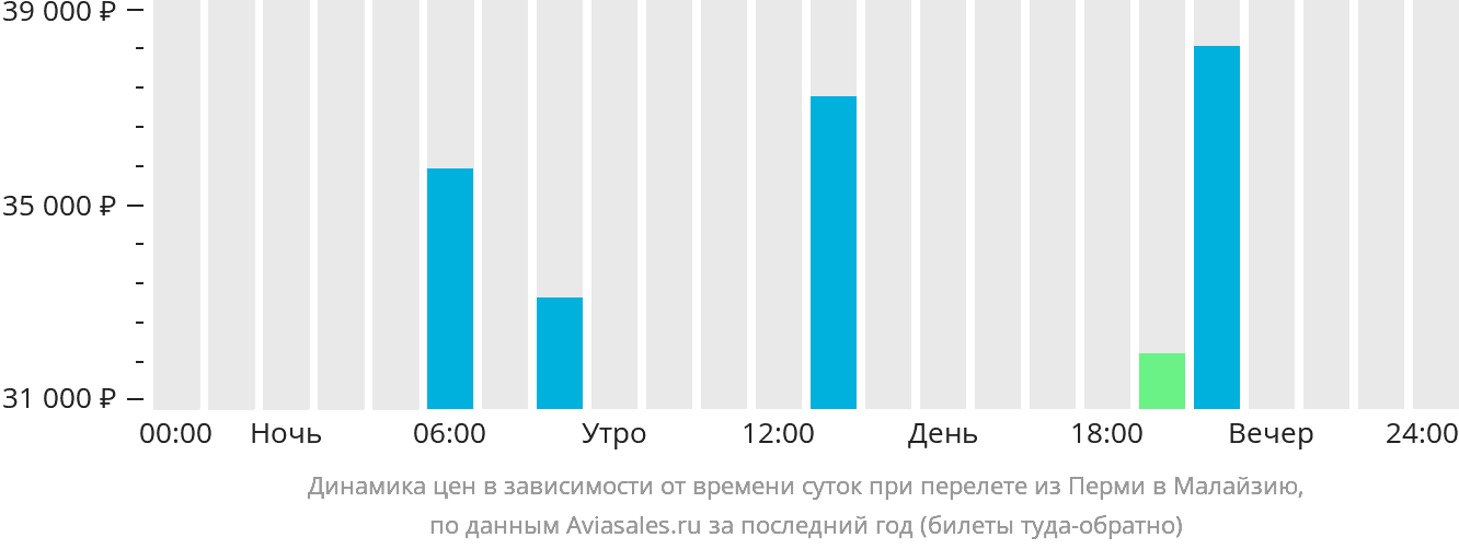 Динамика цен в зависимости от времени вылета из Перми в Малайзию