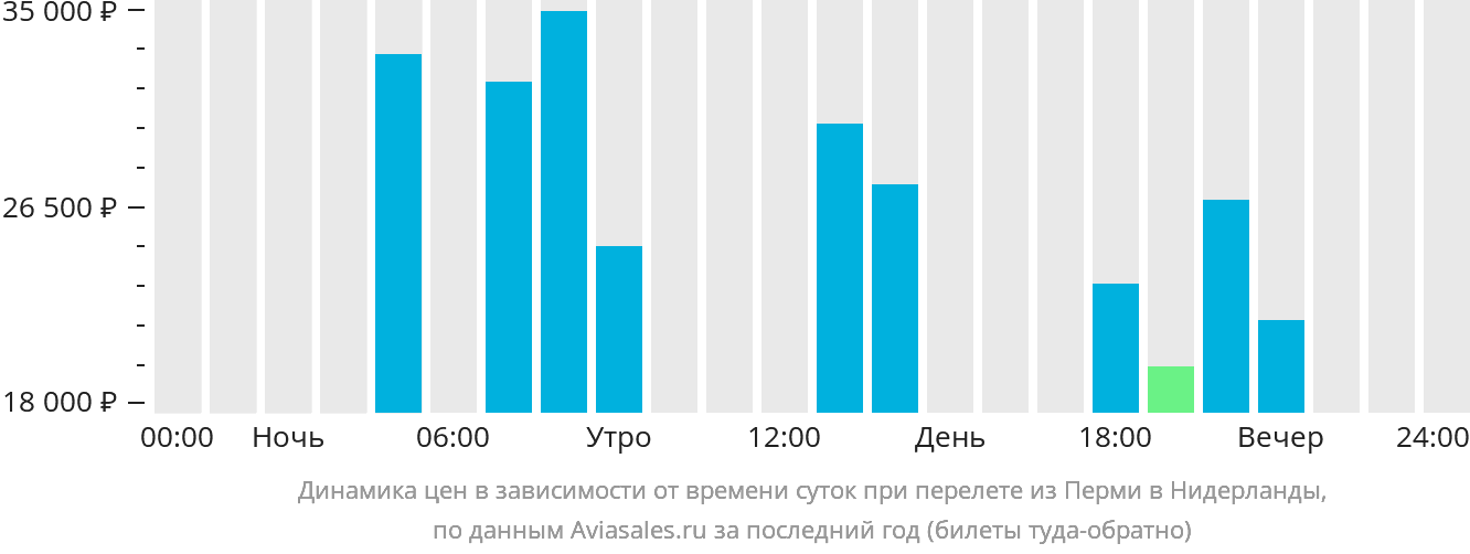 Динамика цен в зависимости от времени вылета из Перми в Нидерланды
