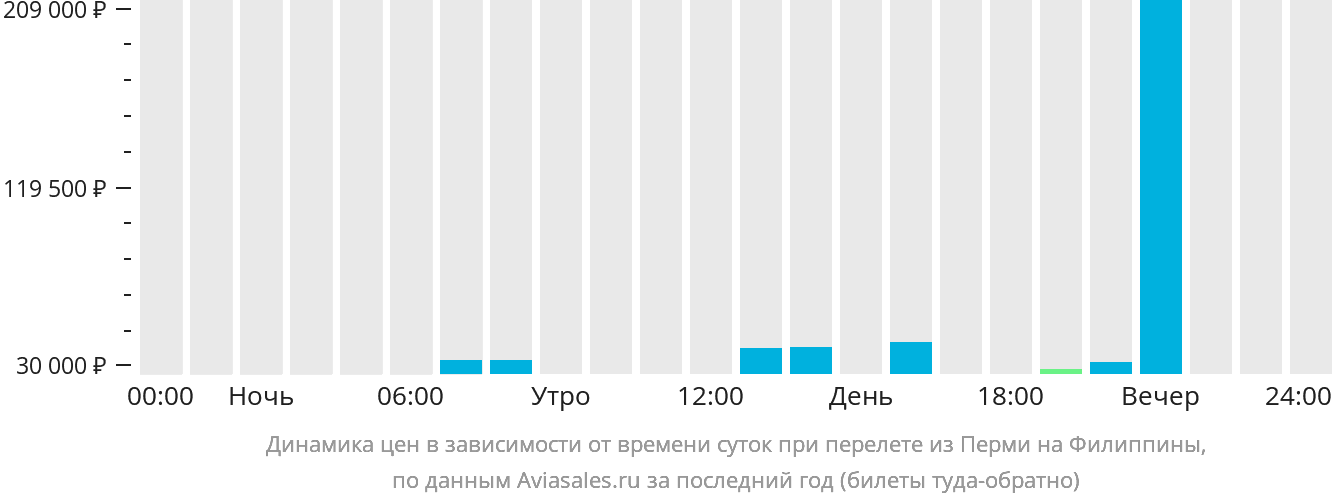 Динамика цен в зависимости от времени вылета из Перми на Филиппины