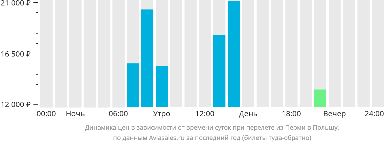 Динамика цен в зависимости от времени вылета из Перми в Польшу