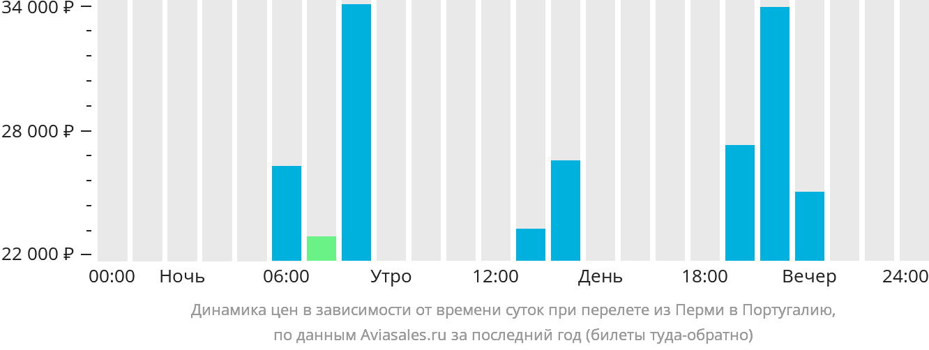Динамика цен в зависимости от времени вылета из Перми в Португалию